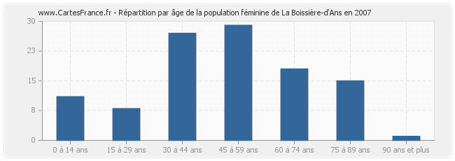 Répartition par âge de la population féminine de La Boissière-d'Ans en 2007